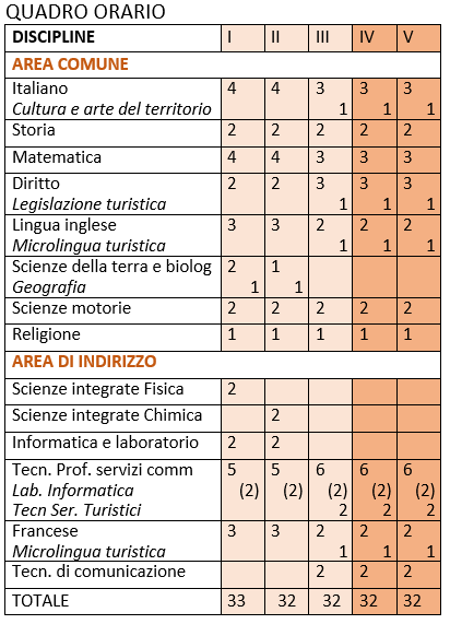 Tab Turistico