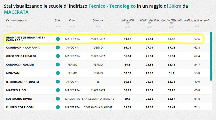 Classifica eduscopio