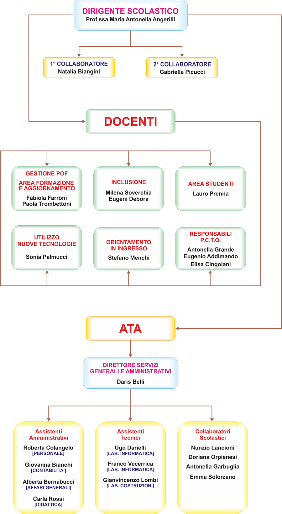 Organigrama new2