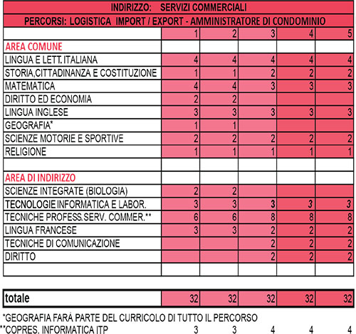 Tabella Logistica Condominio